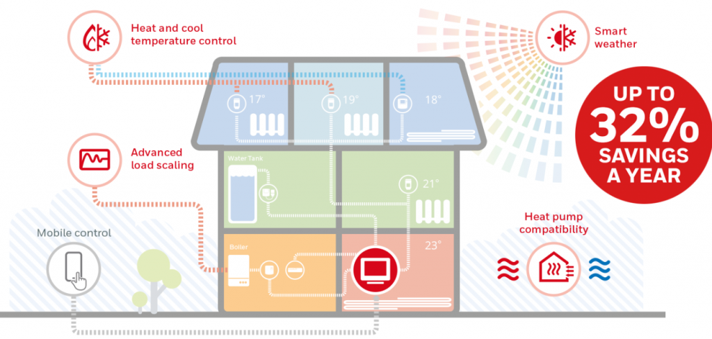 Illustrating reduction of energy used for domestic heating.